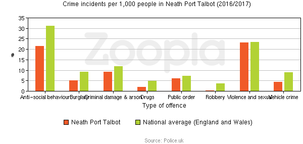 Crime Statistics